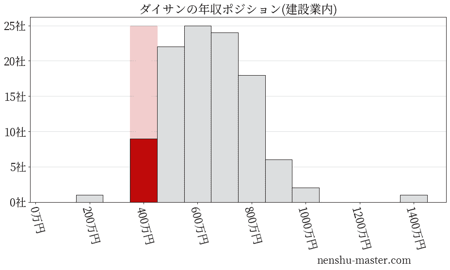 ダイサンの年収ヒストグラム(建設業内)