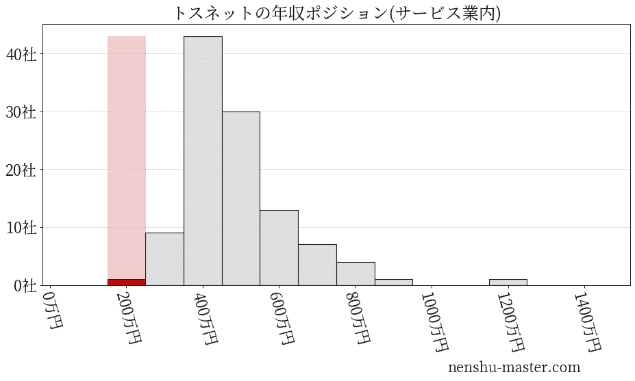 トスネットの年収ヒストグラム(サービス業内)