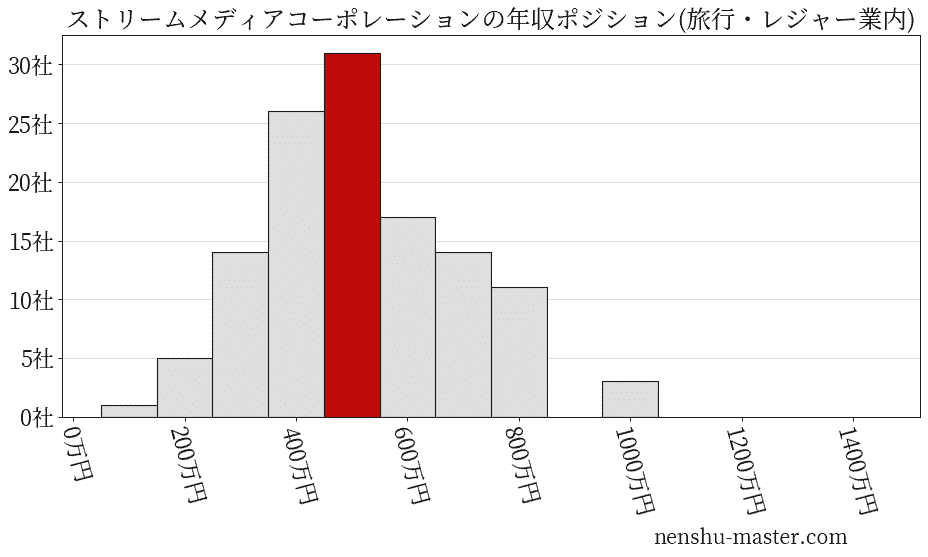 ストリームメディアコーポレーションの年収ヒストグラム(旅行・レジャー業内)