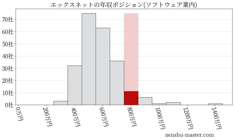 エックスネットの年収ヒストグラム(ソフトウェア業内)
