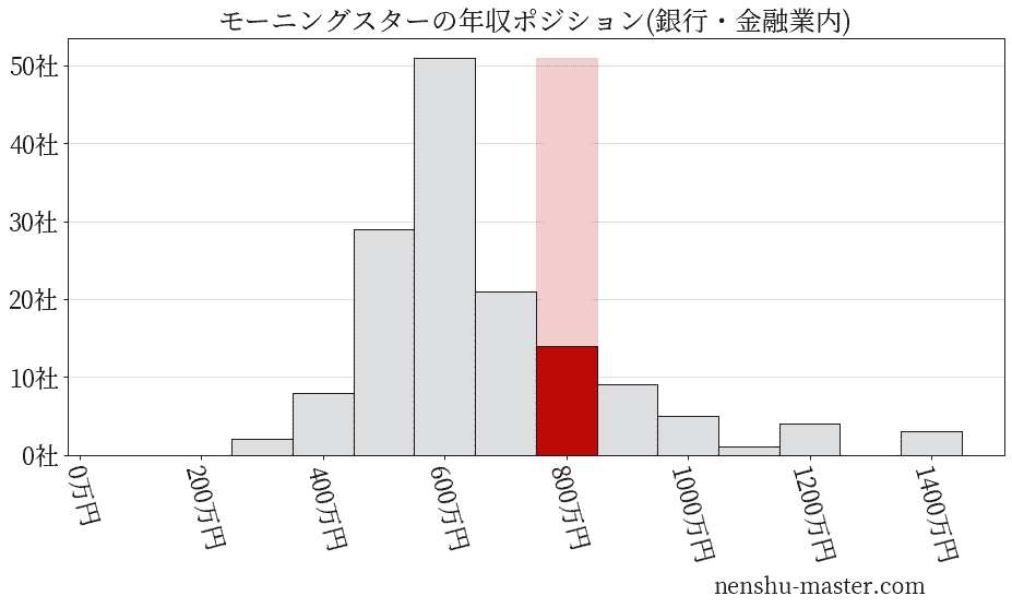モーニングスターの年収ヒストグラム(銀行・金融業内)