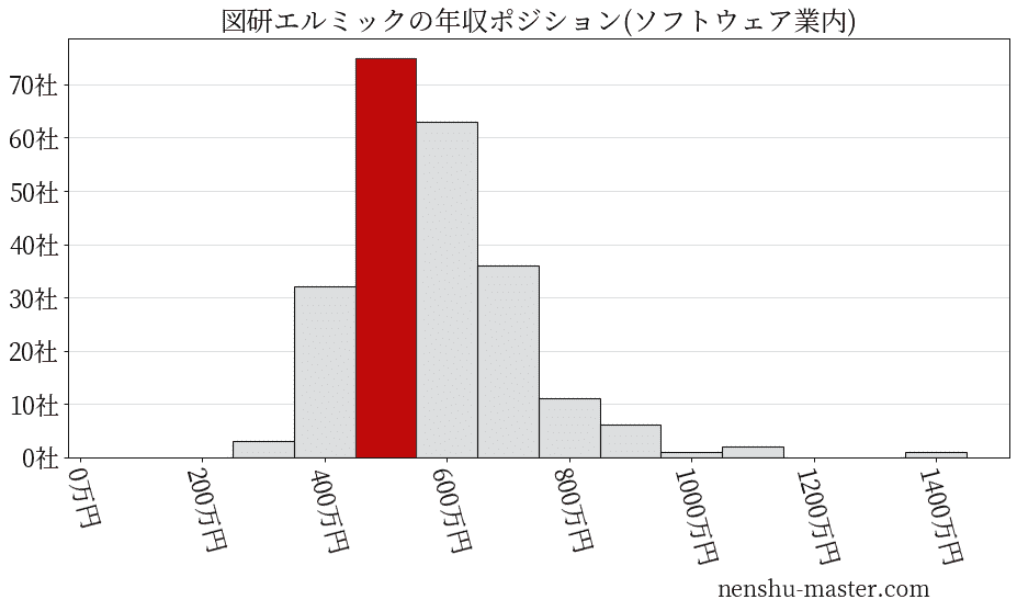 図研エルミックの年収ヒストグラム(ソフトウェア業内)