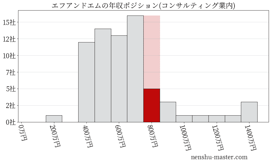 エフアンドエムの年収ヒストグラム(コンサルティング業内)