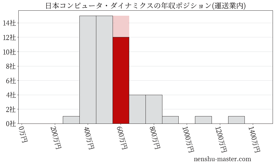 日本コンピュータ・ダイナミクスの年収ヒストグラム(運送業内)