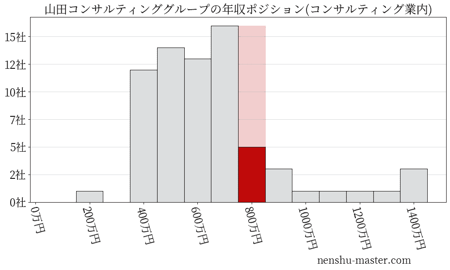 山田コンサルティンググループの年収ヒストグラム(コンサルティング業内)