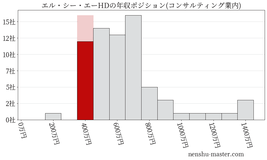 エル・シー・エーホールディングスの年収ヒストグラム(コンサルティング業内)