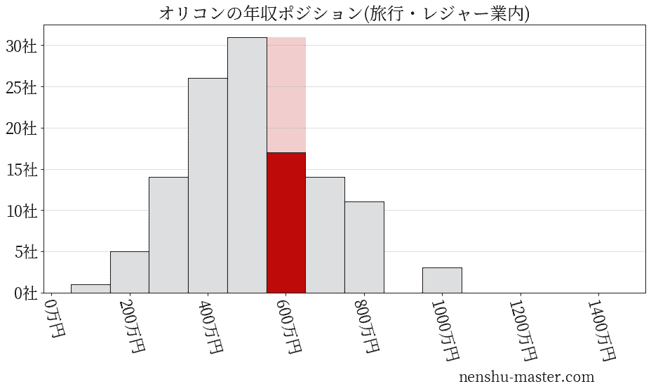 オリコンの年収ヒストグラム(旅行・レジャー業内)