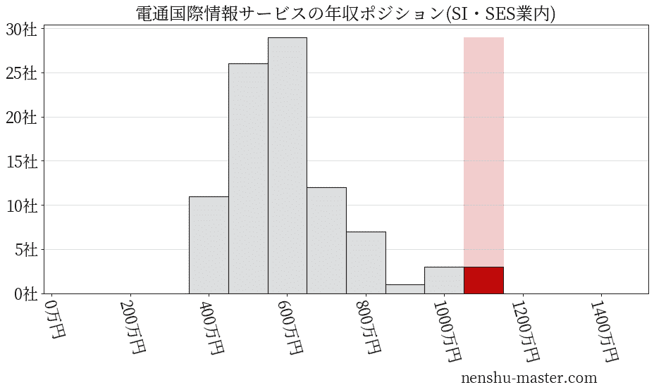 電通国際情報サービスの年収ヒストグラム(SI・SES業内)