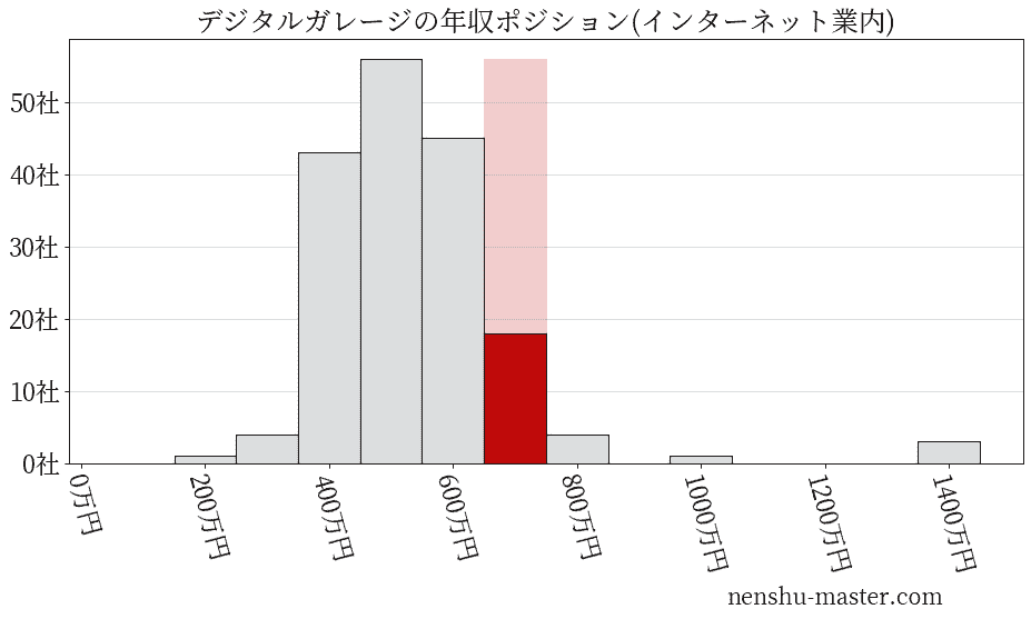 デジタルガレージの年収ヒストグラム(インターネット業内)