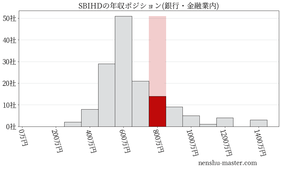 SBIホールディングスの年収ヒストグラム(銀行・金融業内)
