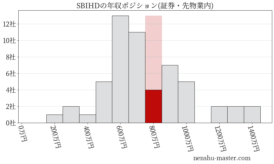 SBIホールディングスの年収ヒストグラム(証券・先物業内)