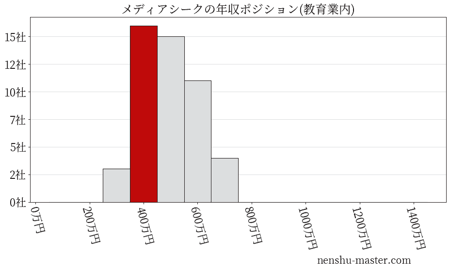 メディアシークの年収ヒストグラム(教育業内)