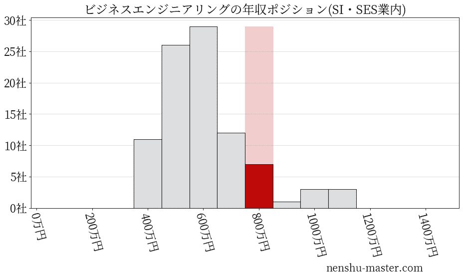 ビジネスエンジニアリングの年収ヒストグラム(SI・SES業内)
