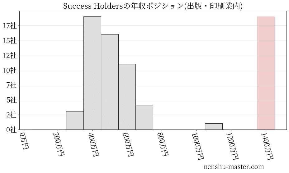 Success Holdersの年収ヒストグラム(出版・印刷業内)