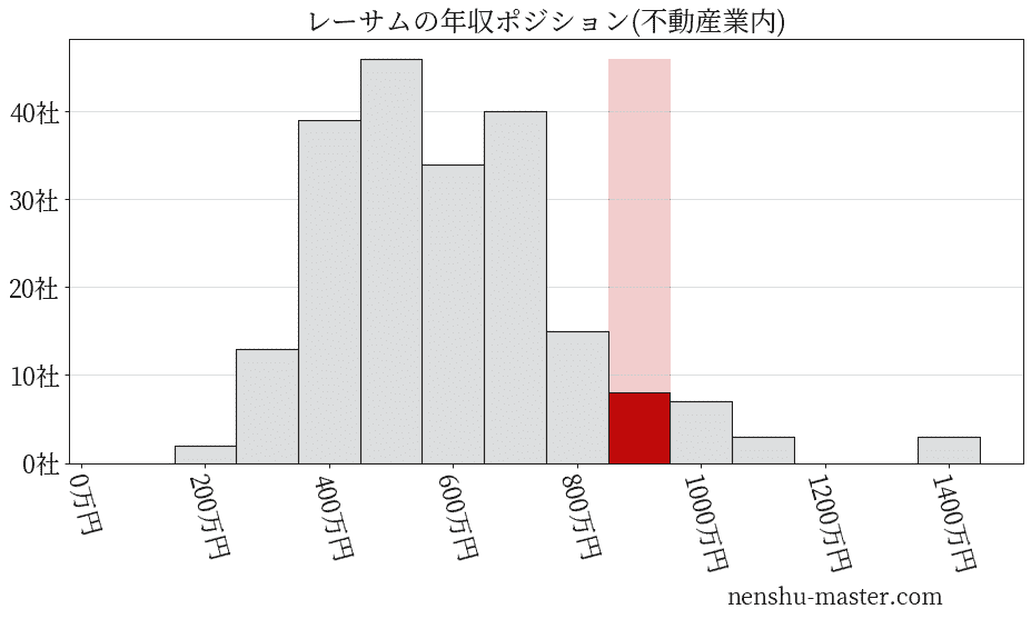 レーサムの年収ヒストグラム(不動産業内)