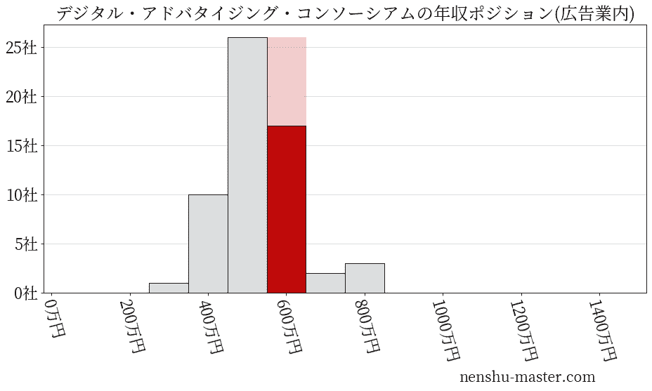 デジタル・アドバタイジング・コンソーシアムの年収ヒストグラム(広告業内)