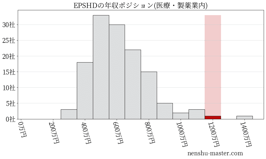 EPSホールディングスの年収ヒストグラム(医療・製薬業内)