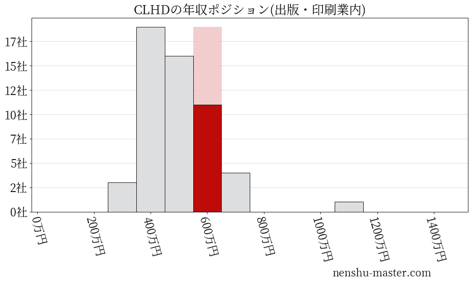 CLホールディングスの年収ヒストグラム(出版・印刷業内)