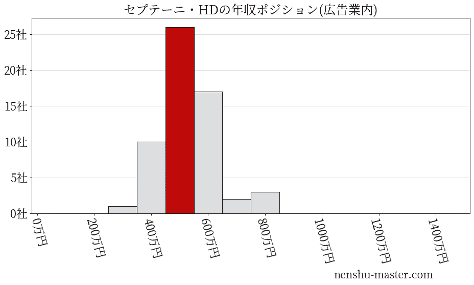 セプテーニ・ホールディングスの年収ヒストグラム(広告業内)