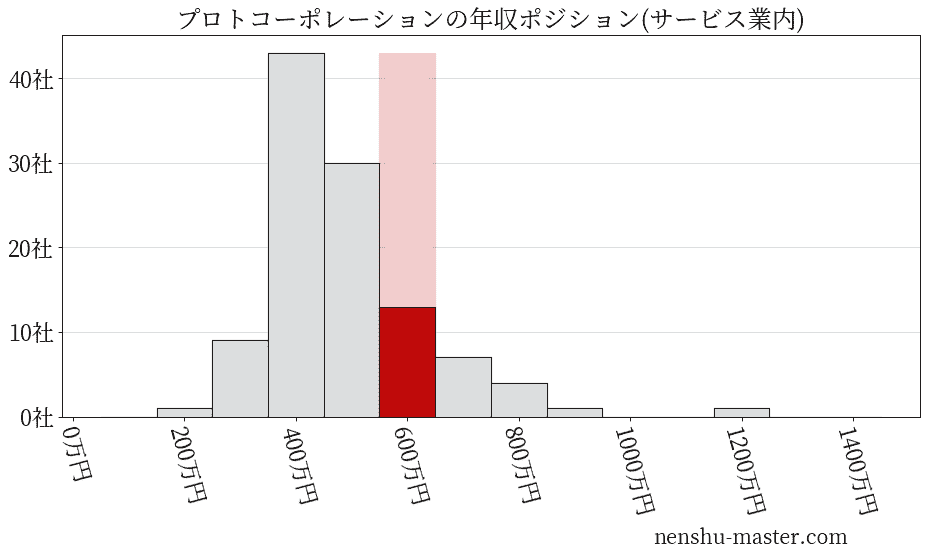 プロトコーポレーションの年収ヒストグラム(サービス業内)