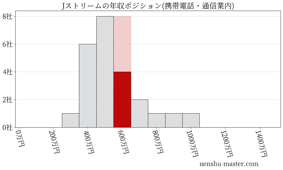 Jストリームの年収ヒストグラム(携帯電話・通信業内)