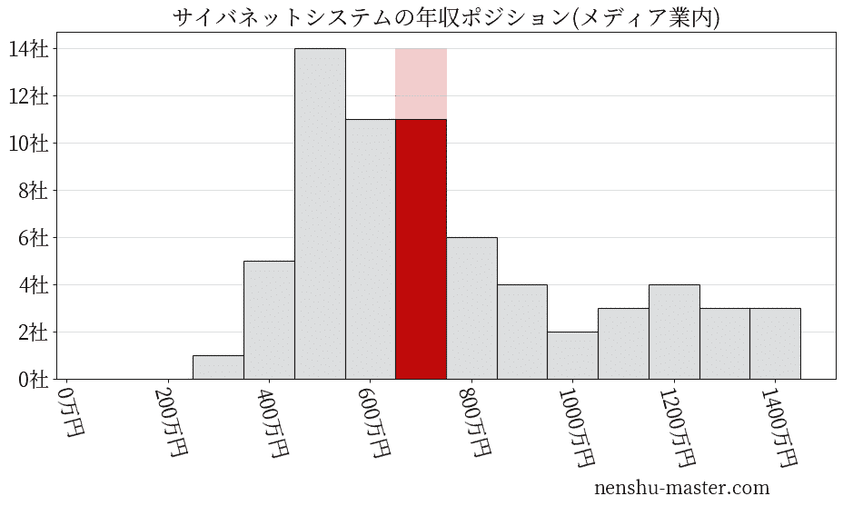 サイバネットシステムの年収ヒストグラム(メディア業内)