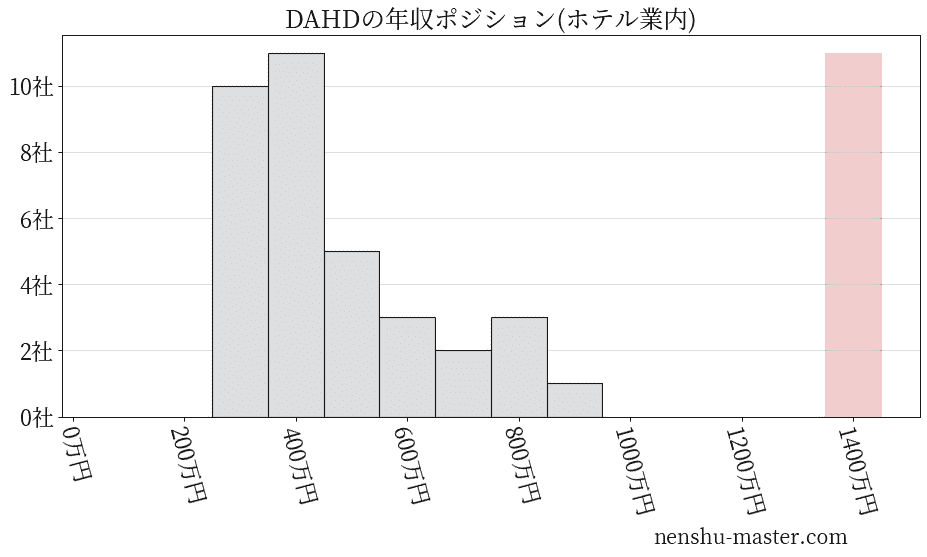 DAホールディングスの年収ヒストグラム(ホテル業内)