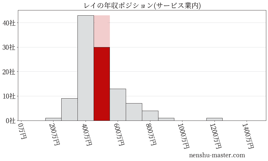 レイの年収ヒストグラム(サービス業内)