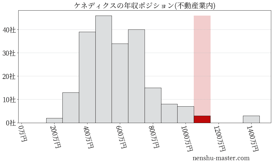 ケネディクスの年収ヒストグラム(不動産業内)