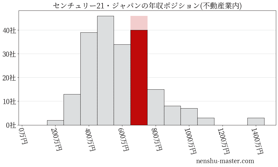 センチュリー21・ジャパンの年収ヒストグラム(不動産業内)