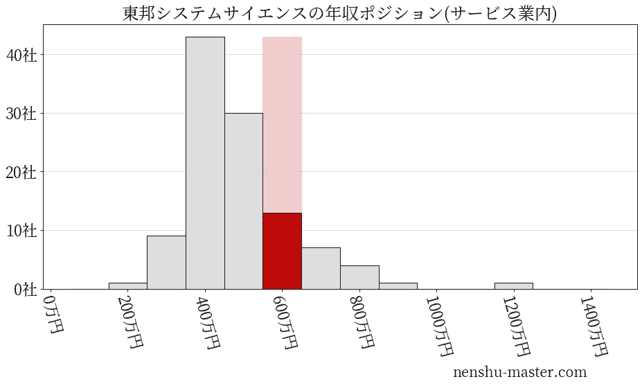 東邦システムサイエンスの年収ヒストグラム(サービス業内)