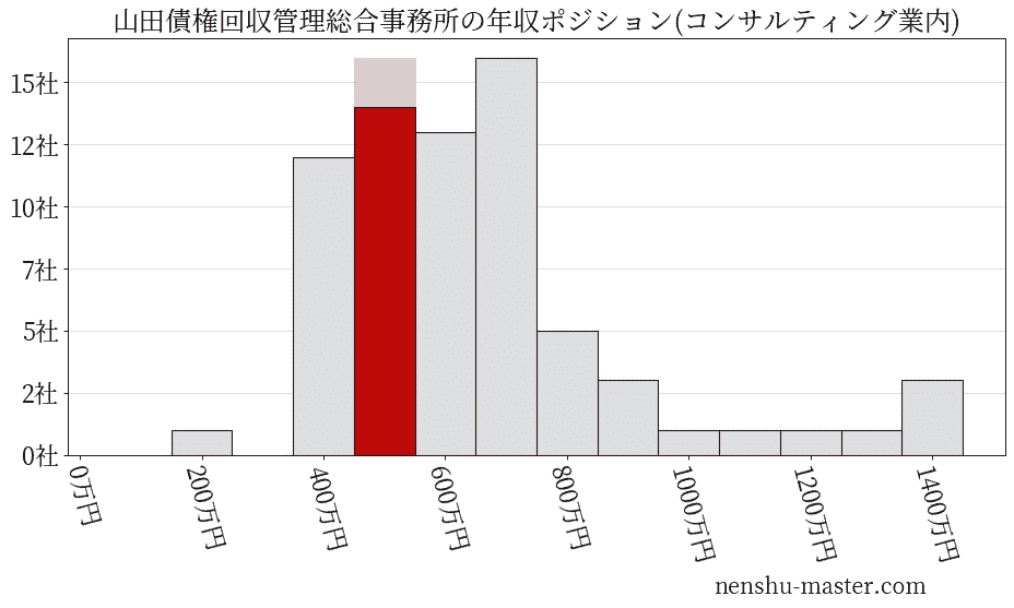 山田債権回収管理総合事務所の年収ヒストグラム(コンサルティング業内)