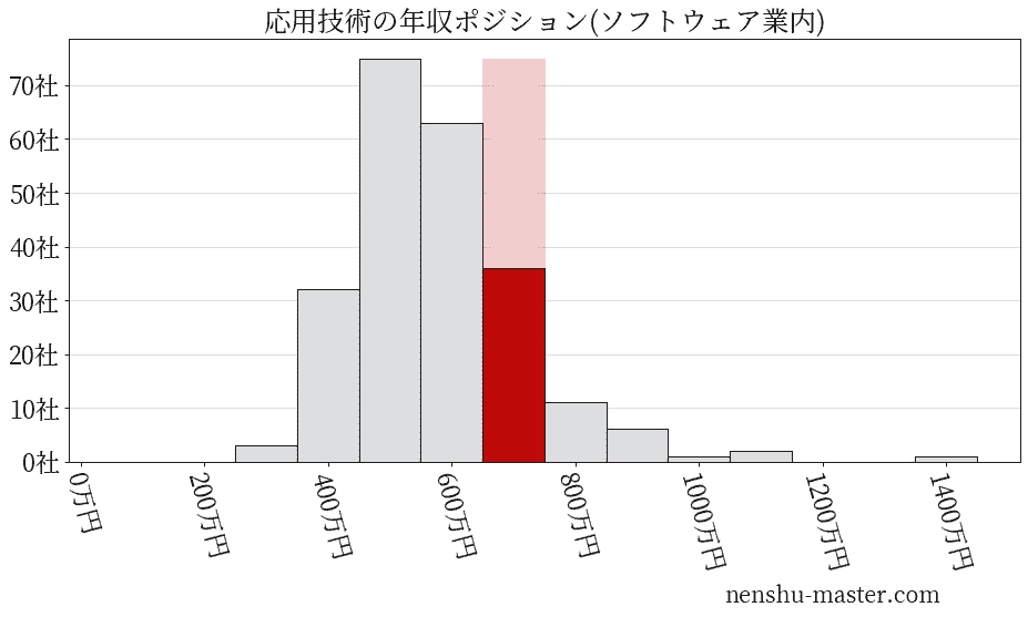 応用技術の年収ヒストグラム(ソフトウェア業内)