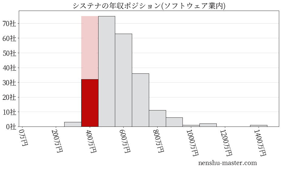 システナの年収ヒストグラム(ソフトウェア業内)