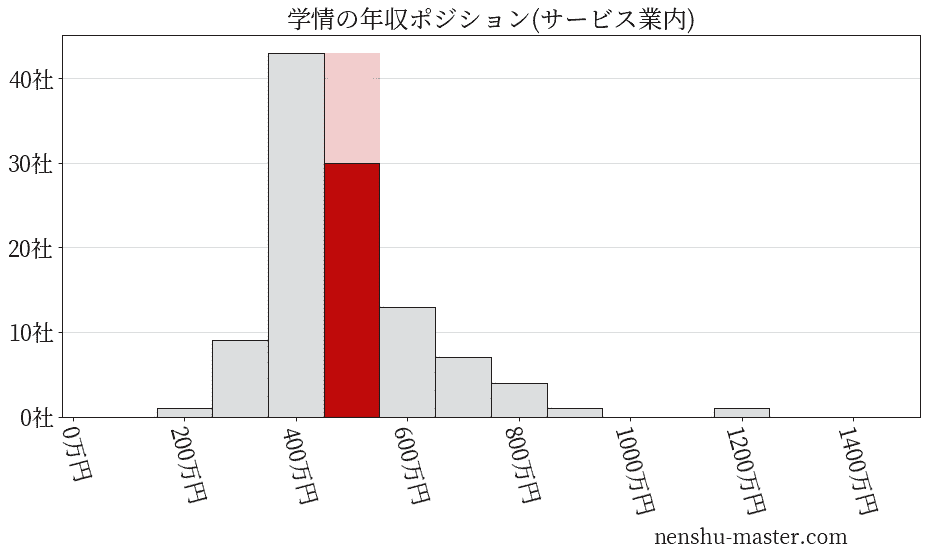 学情の年収ヒストグラム(サービス業内)