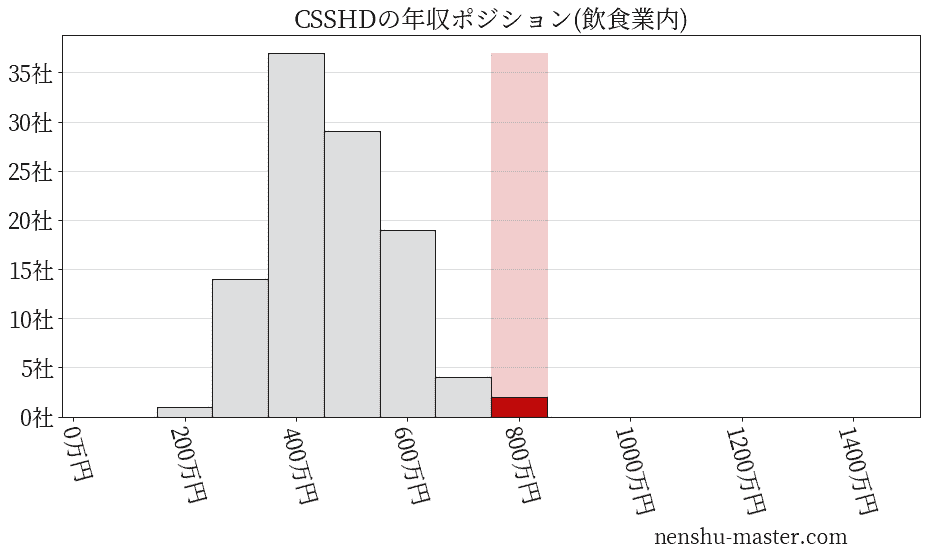 CSSホールディングスの年収ヒストグラム(飲食業内)