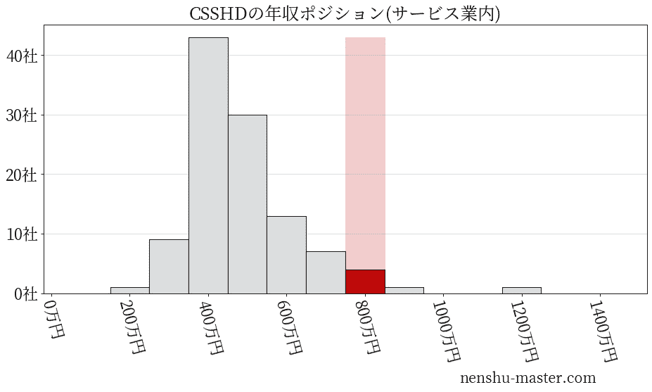 CSSホールディングスの年収ヒストグラム(サービス業内)