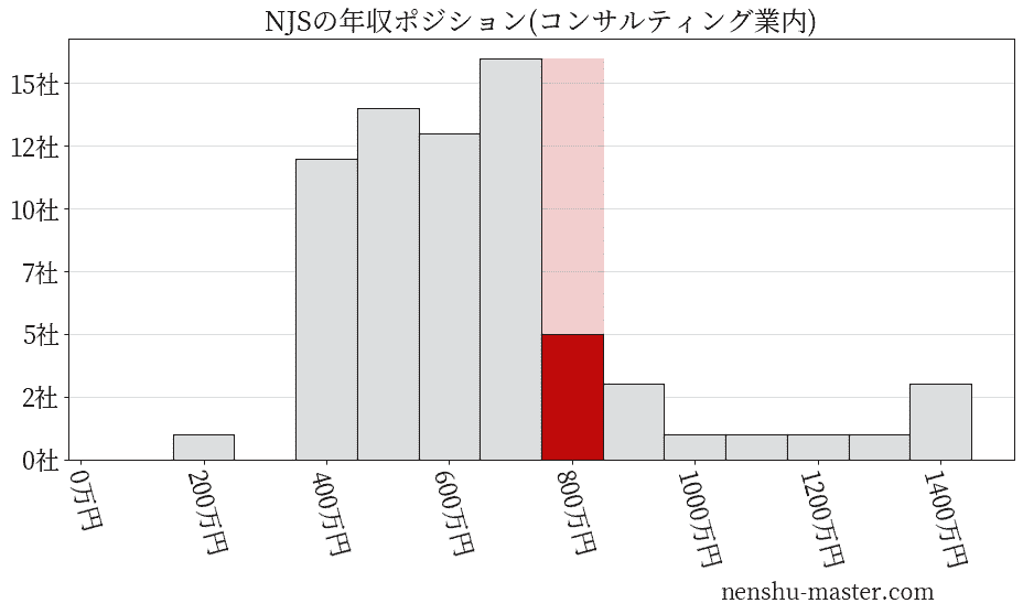 NJSの年収ヒストグラム(コンサルティング業内)