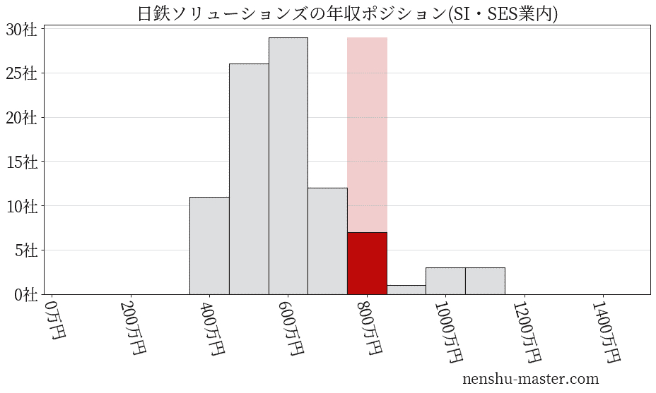 21最新版 日鉄ソリューションズの平均年収は855万円 年収マスター 転職に役立つ年収データの分析サイト