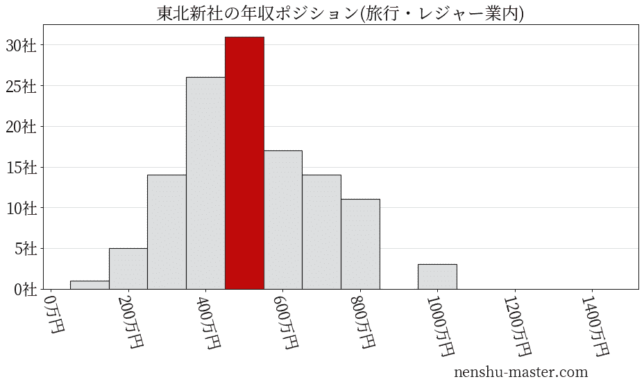 東北新社の年収ヒストグラム(旅行・レジャー業内)