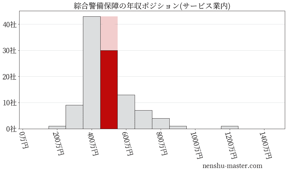 綜合警備保障の年収ヒストグラム(サービス業内)