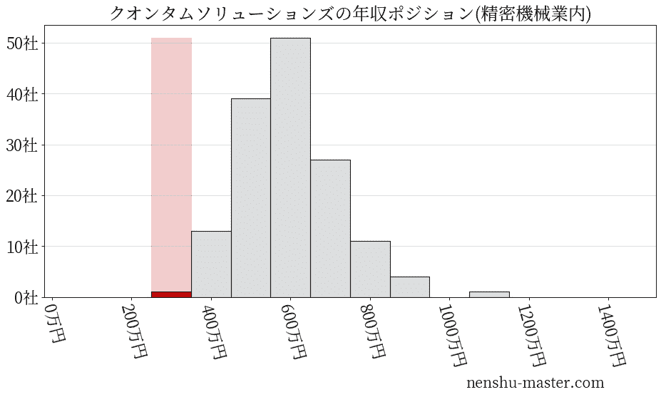 クオンタムソリューションズの年収ヒストグラム(精密機械業内)