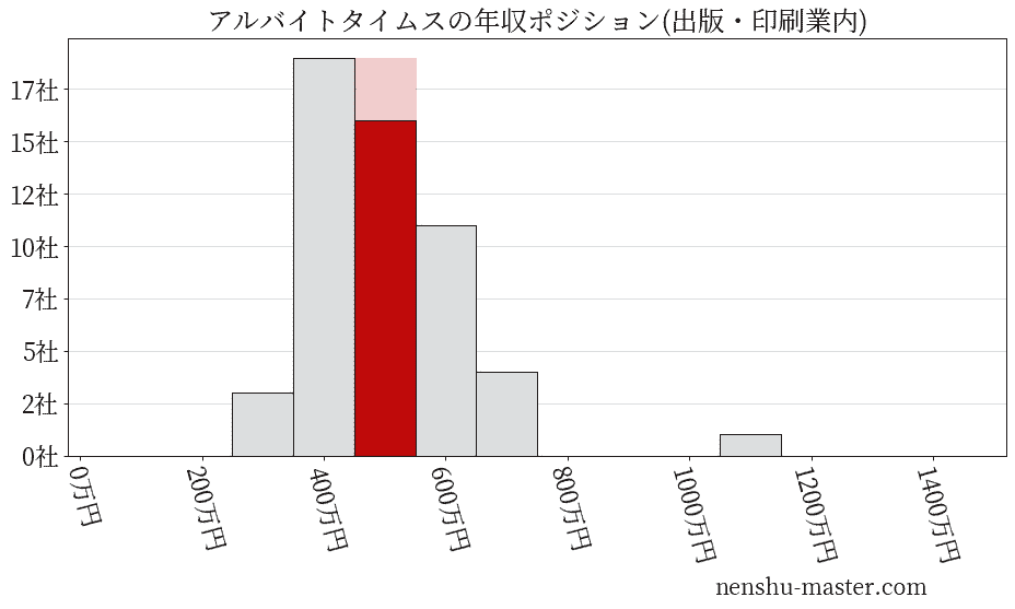 アルバイトタイムスの年収ヒストグラム(出版・印刷業内)