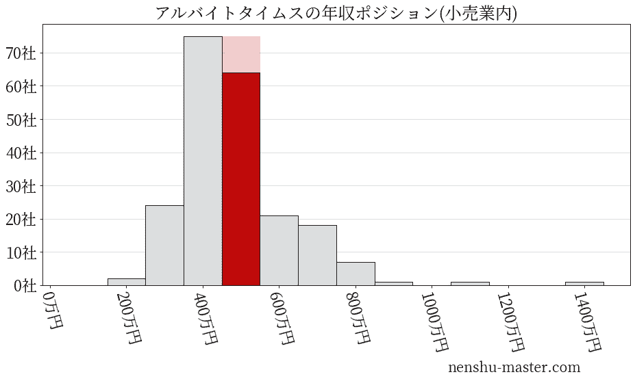 アルバイトタイムスの年収ヒストグラム(小売業内)