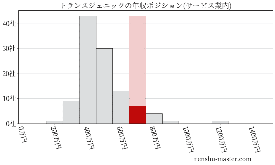 トランスジェニックの年収ヒストグラム(サービス業内)