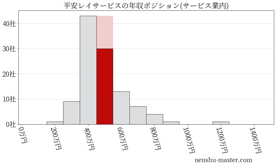 平安レイサービスの年収ヒストグラム(サービス業内)