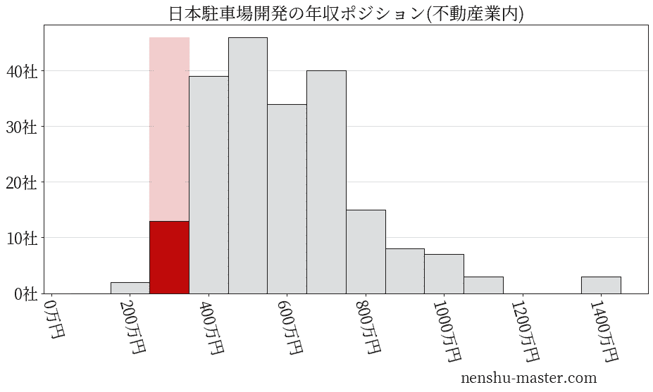 日本駐車場開発の年収ヒストグラム(不動産業内)