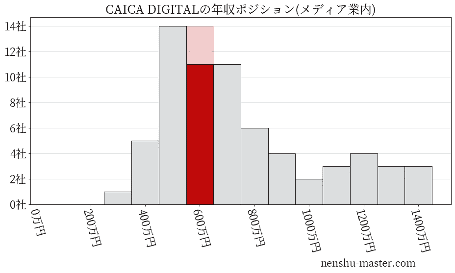 CAICA DIGITALの年収ヒストグラム(メディア業内)