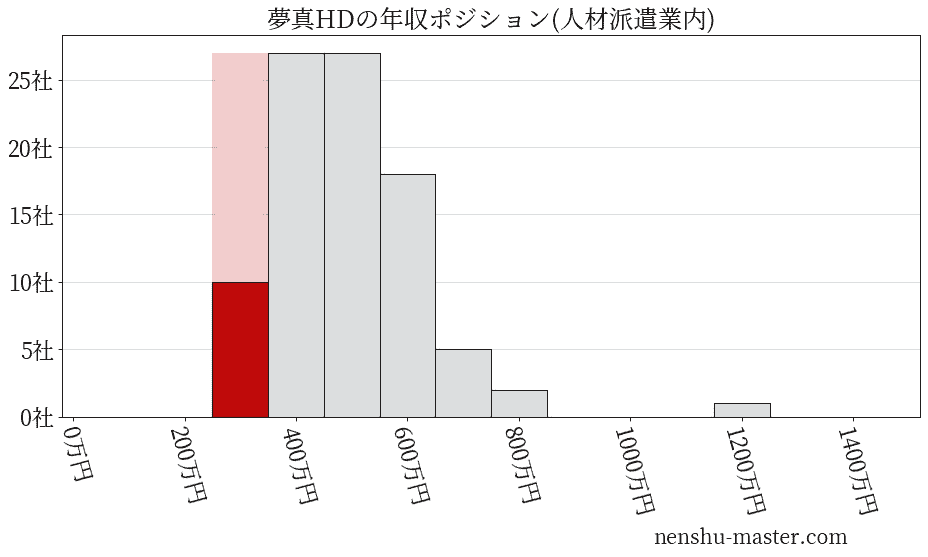 夢真ホールディングスの年収ヒストグラム(人材派遣業内)