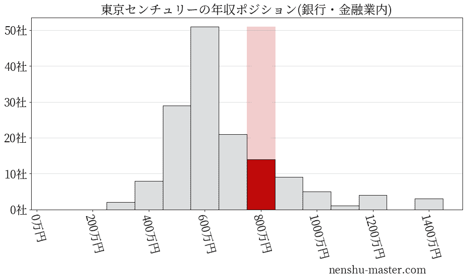 東京センチュリーの年収ヒストグラム(銀行・金融業内)